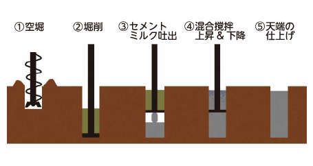 (2)湿式柱状改良杭工法