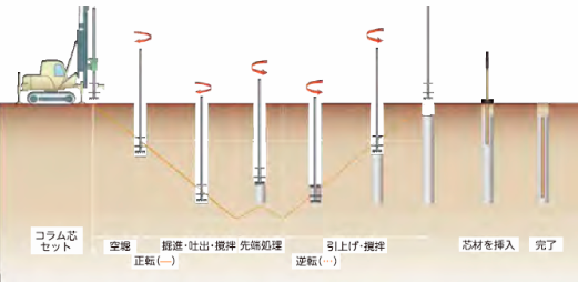 (3)ウルトラウッドコラム工法