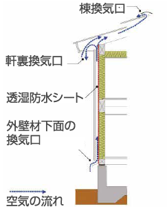 (5)外壁通気工法